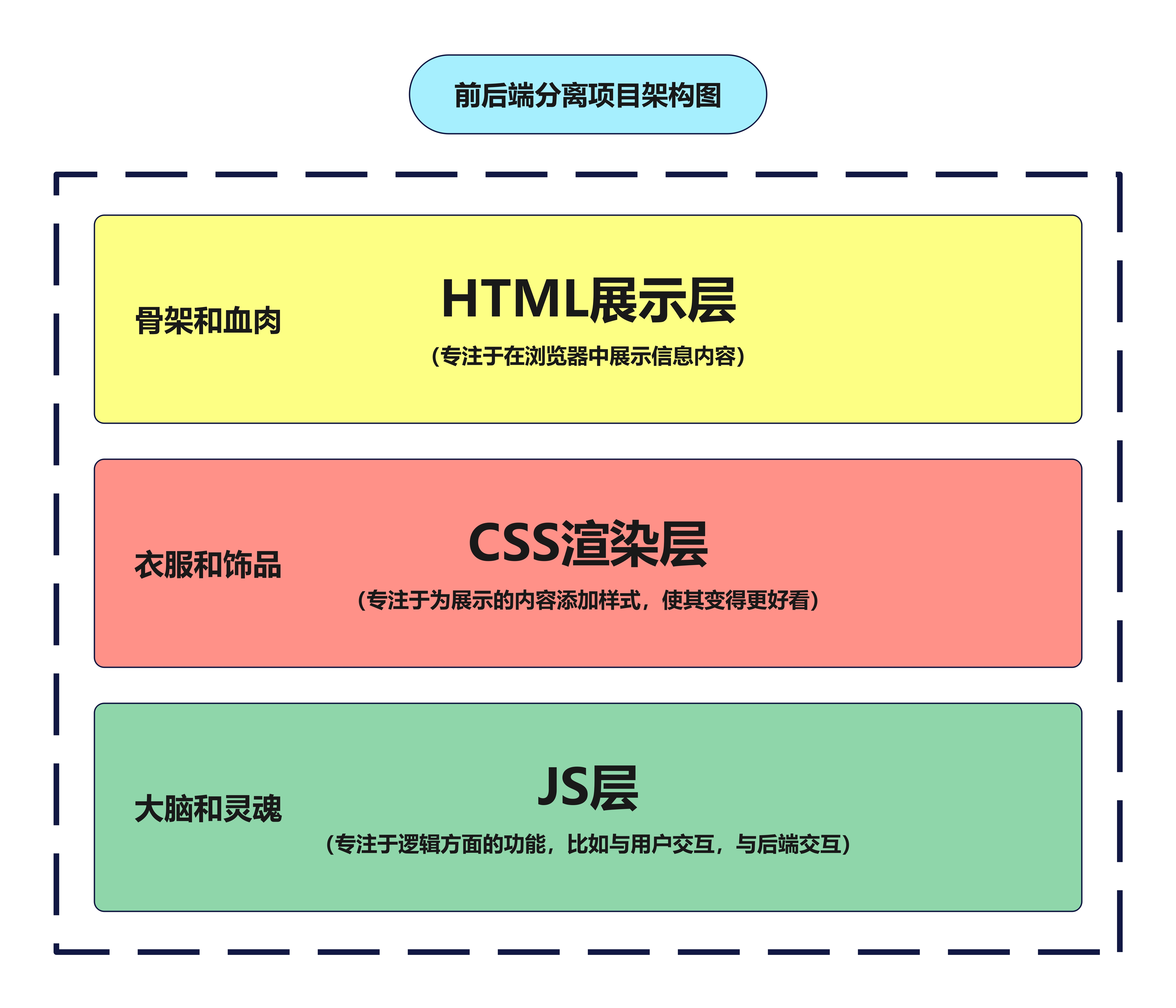 前端分层架构图