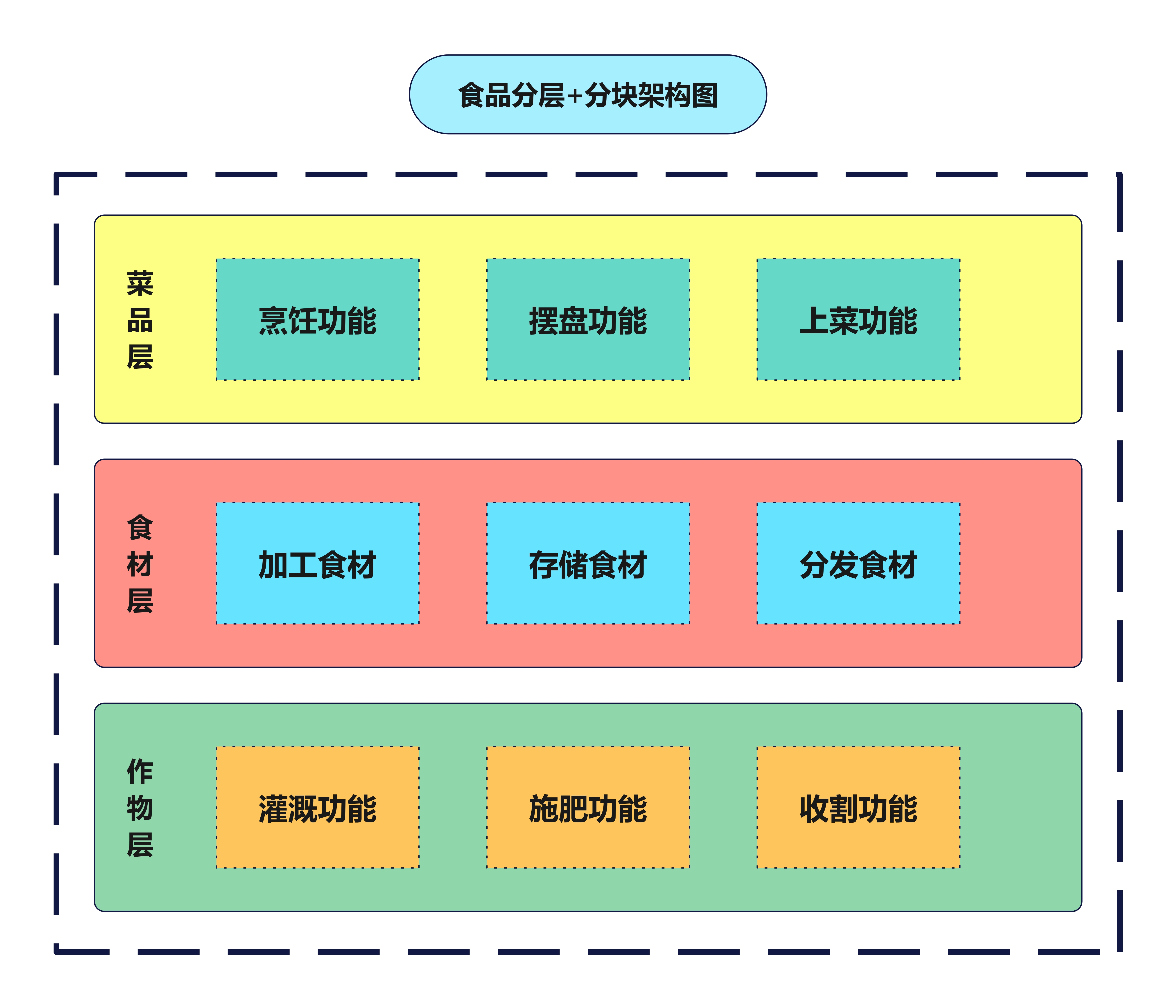 食品分层+分块架构图