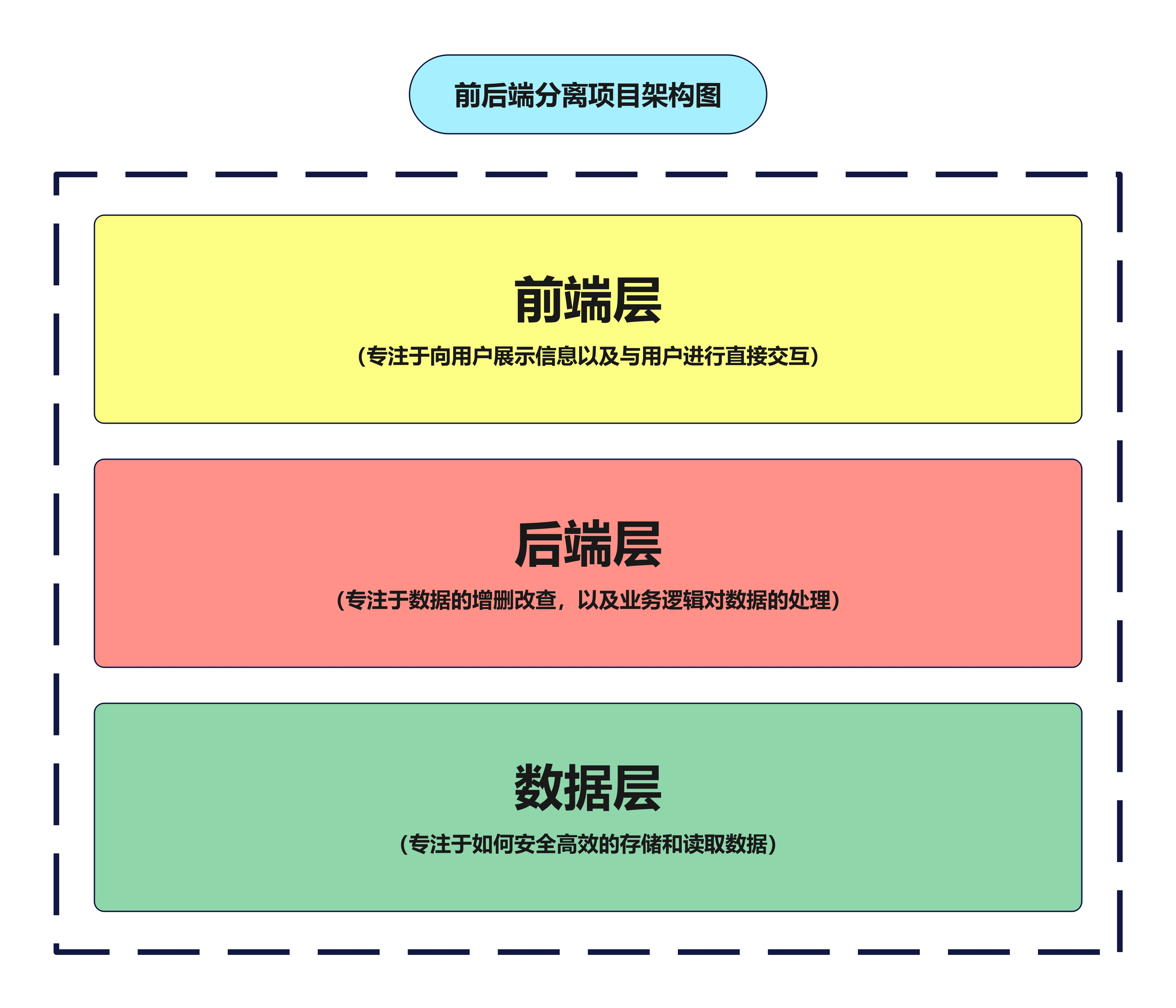 前后端分离架构图