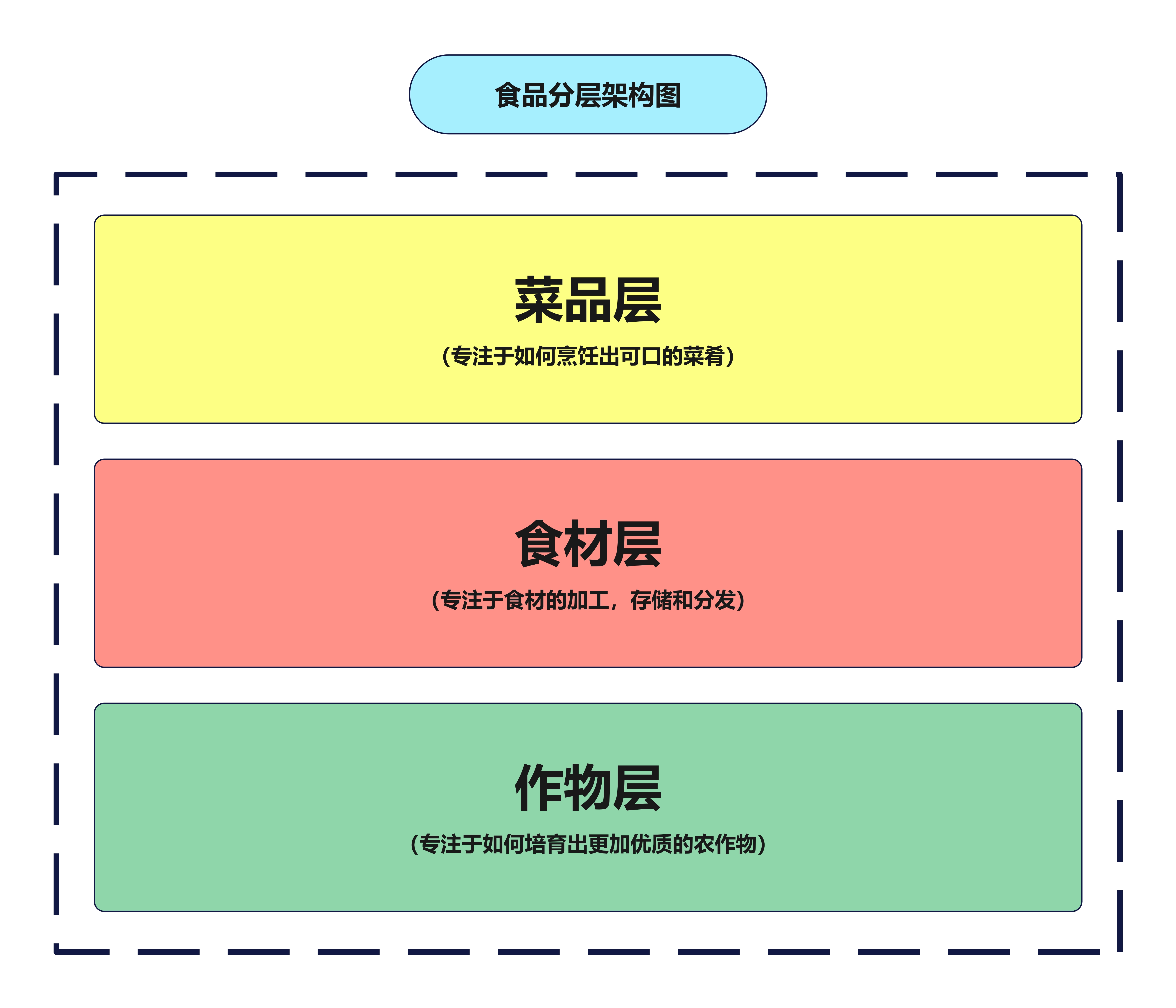 食品分层架构图