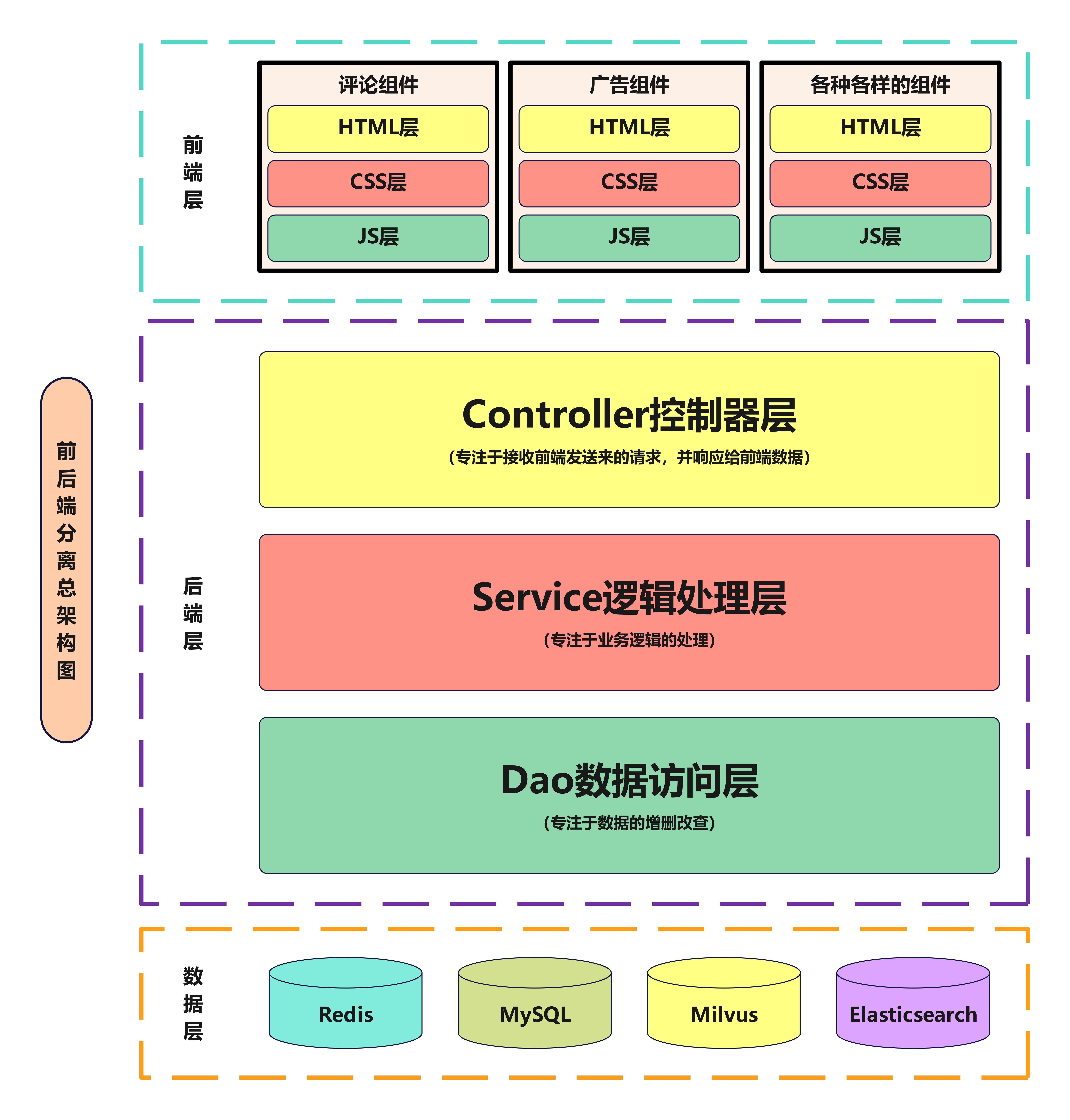 前后端分离总架构图