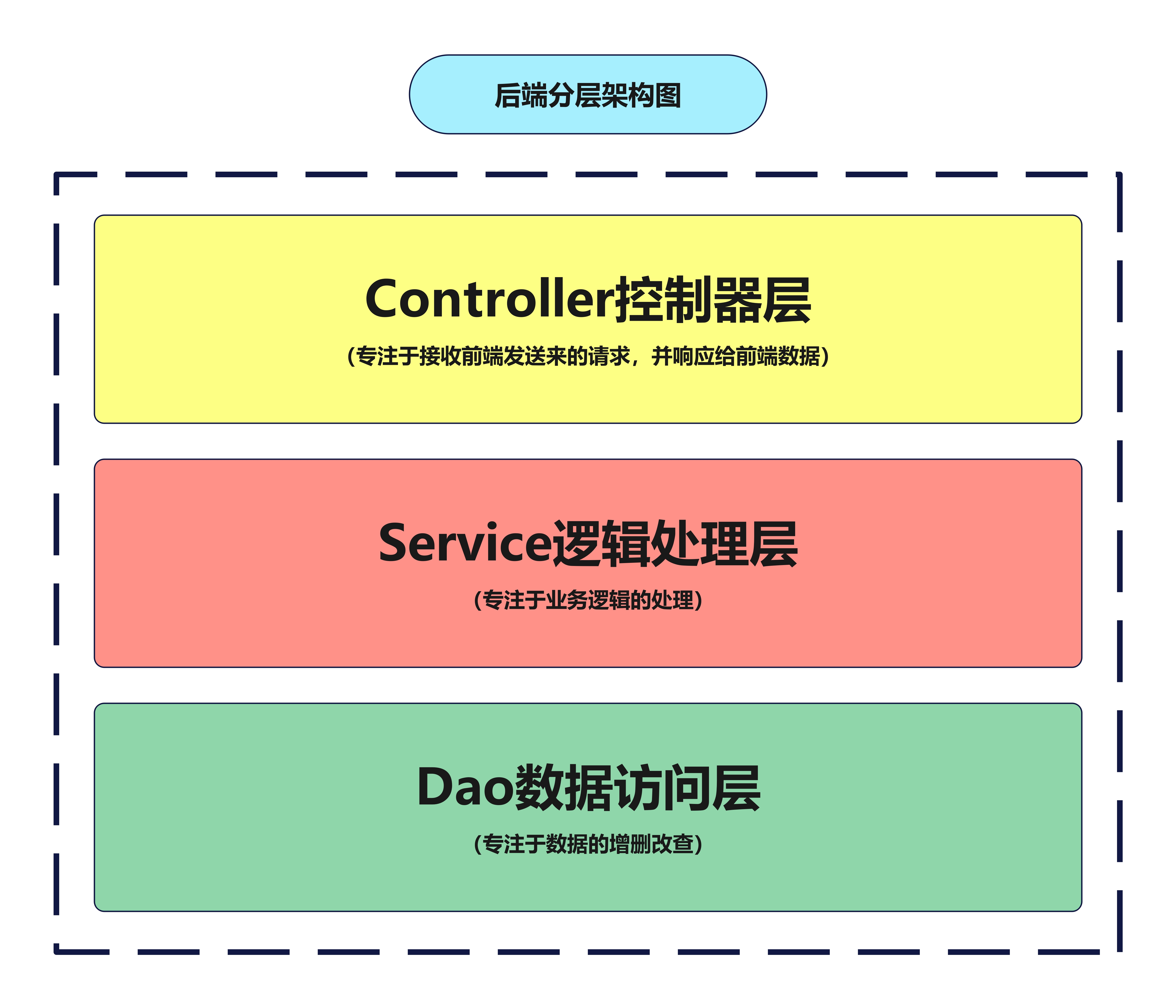 后端分层架构图